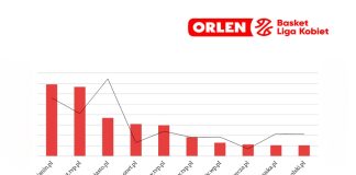 💥🏀 Bochnianin.pl znów numerem jeden w Polsce wśród portali piszących o OBLK!