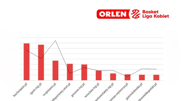 💥🏀 Bochnianin.pl znów numerem jeden w Polsce wśród portali piszących o OBLK!