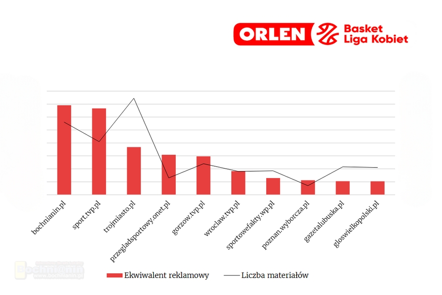 💥🏀 Bochnianin.pl znów numerem jeden w Polsce wśród portali piszących o OBLK
