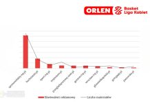 💥🏀 Beniaminek z Bochni na drugim miejscu w lidze! Bochnianin.pl znów na podium – raport mediowy