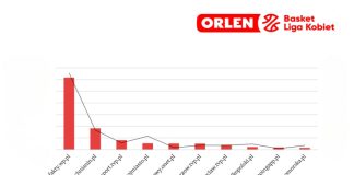 💥🏀 Beniaminek z Bochni na drugim miejscu w lidze! Bochnianin.pl znów na podium – raport mediowy