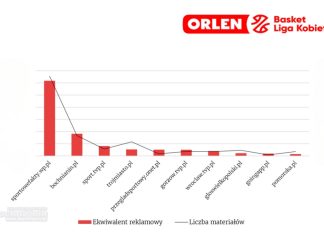 💥🏀 Beniaminek z Bochni na drugim miejscu w lidze! Bochnianin.pl znów na podium – raport mediowy