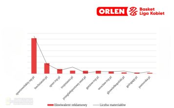 💥🏀 Beniaminek z Bochni na drugim miejscu w lidze! Bochnianin.pl znów na podium – raport mediowy