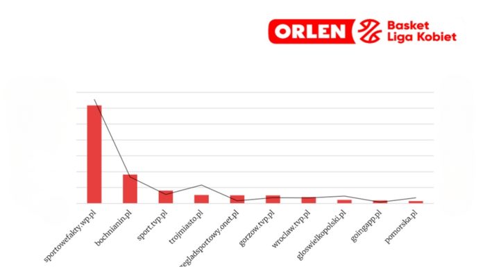 💥🏀 Beniaminek z Bochni na drugim miejscu w lidze! Bochnianin.pl znów na podium – raport mediowy