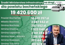 Ponad 19 mln zł na drogi w powiecie bocheńskim. Samorządy z dotacjami – LISTA
