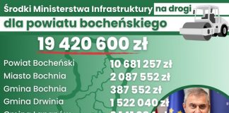 Ponad 19 mln zł na drogi w powiecie bocheńskim. Samorządy z dotacjami – LISTA