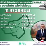 Ponad 11,4 mln zł na drogi w powiecie wielickim – LISTA