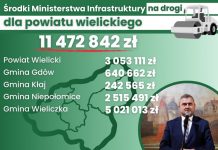 Ponad 11,4 mln zł na drogi w powiecie wielickim – LISTA