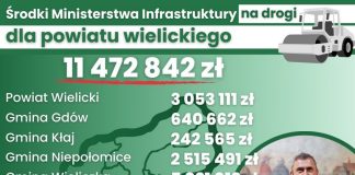 Ponad 11,4 mln zł na drogi w powiecie wielickim – LISTA