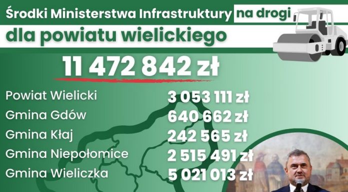 Ponad 11,4 mln zł na drogi w powiecie wielickim – LISTA