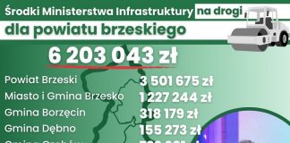 Ponad 6,2 mln zł na inwestycje drogowe w powiecie brzeskim – LISTA