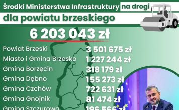 Ponad 6,2 mln zł na inwestycje drogowe w powiecie brzeskim – LISTA