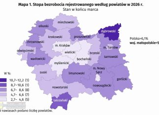 Rośnie bezrobocie w Małopolsce. Dane za marzec 2026