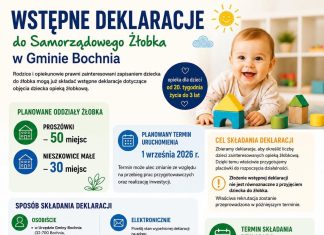 🔸 Gmina Bochnia. Informacja w sprawie naboru do żłobka w Nieszkowiach Małych i Proszówkach