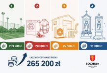 Bochnia z kolejnymi środkami z Województwa Małopolskiego – ponad 265 tys. zł