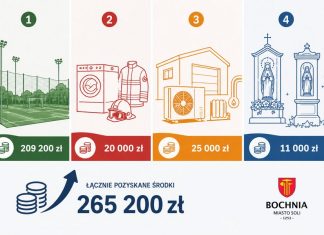 Bochnia z kolejnymi środkami z Województwa Małopolskiego – ponad 265 tys. zł