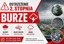 Dziś możliwe silne burze. IMGW ostrzega: wiatr nawet do 115 km/h